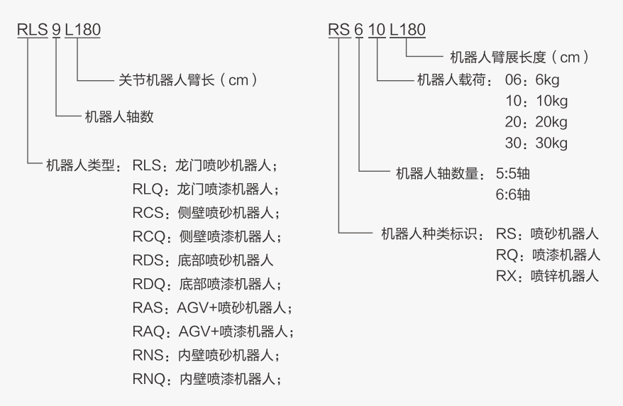 涂裝機(jī)器人型號說明